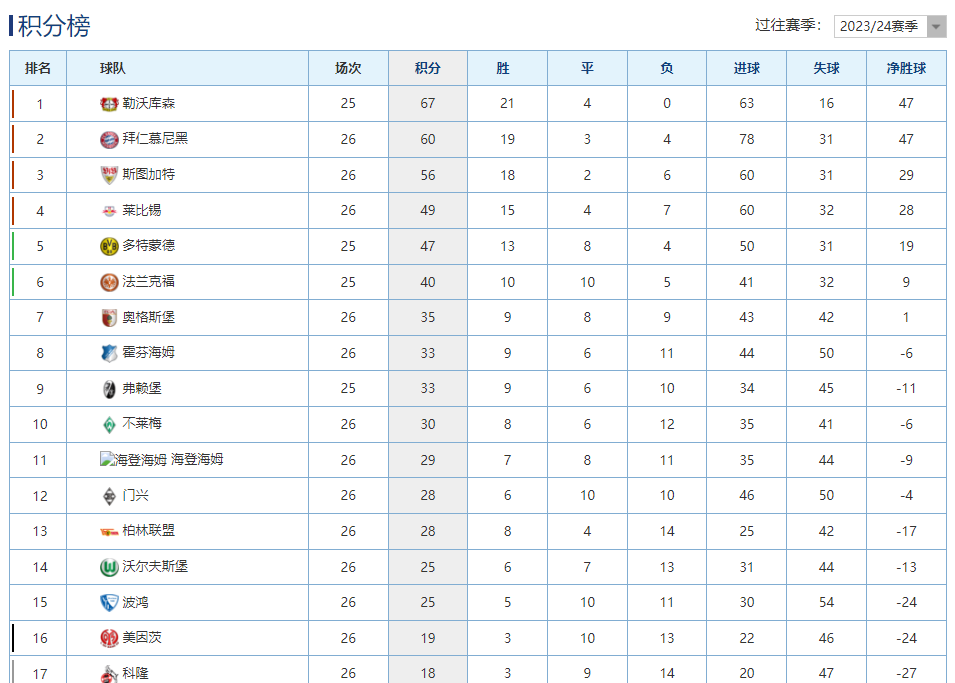 包含沃尔夫斯堡大胜斯图加特，稳固积分榜位置的词条
