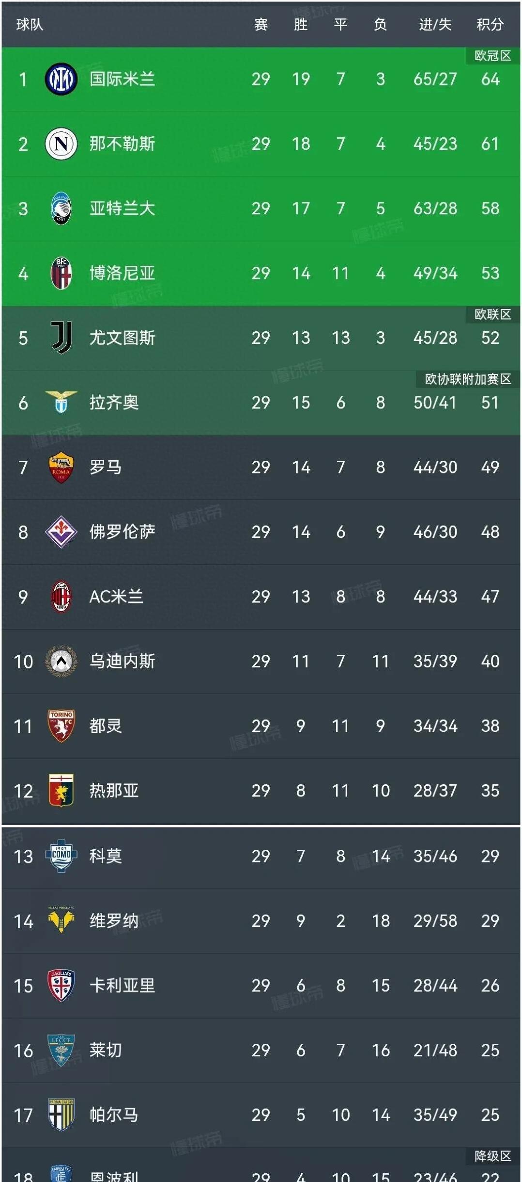 aoa体育教练-尤文图斯客场逆转继续领跑意甲积分榜